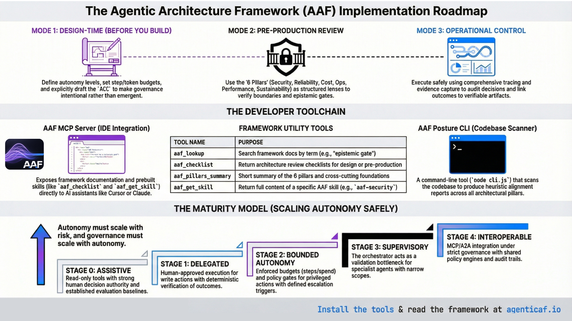 How to Apply the Agentic Architecture Framework