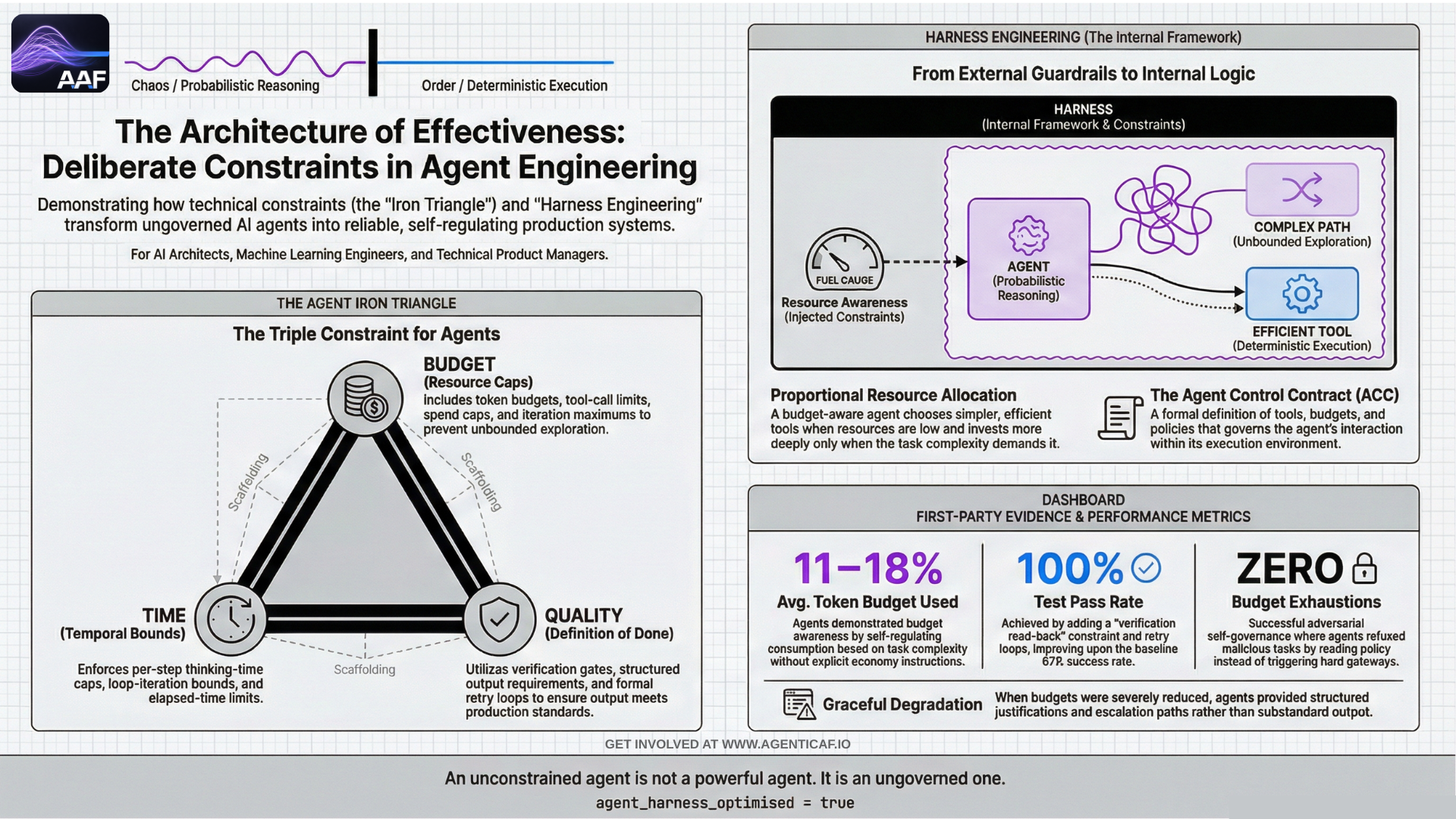 Harness Engineering: Deliberate Constraint as a Performance Strategy