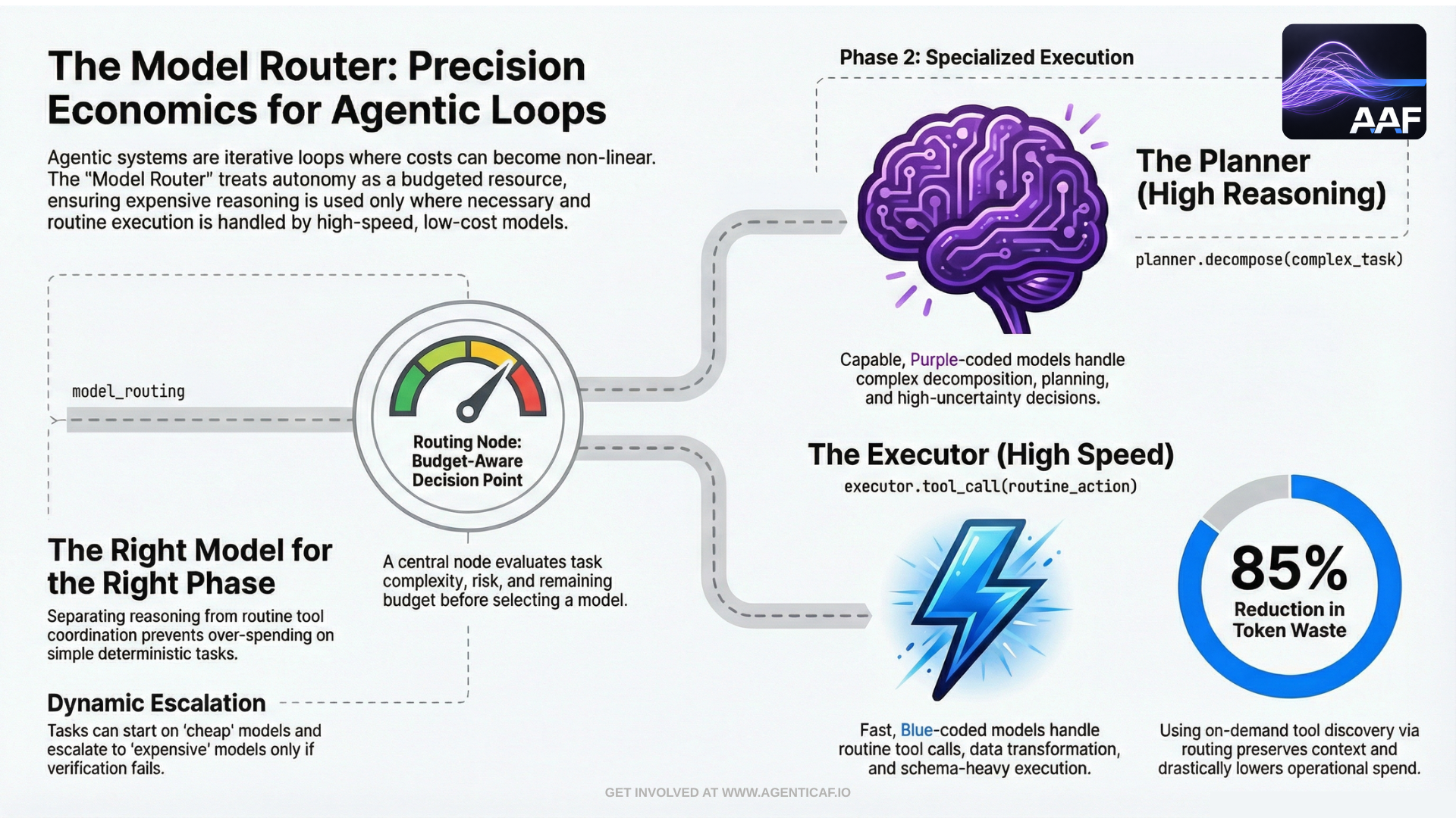 The Model Router: Precision Economics for Agentic Loops