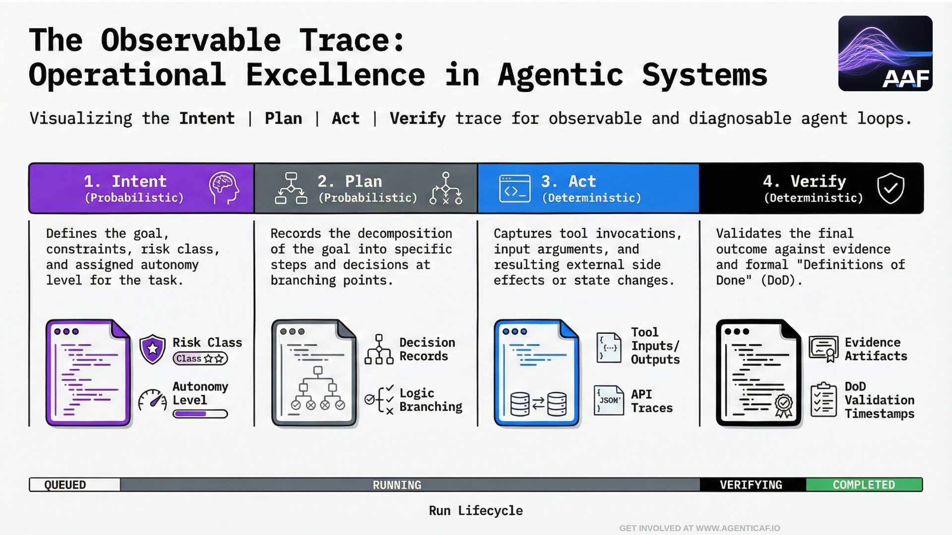 The Observable Trace: Operational Excellence in Agentic Systems