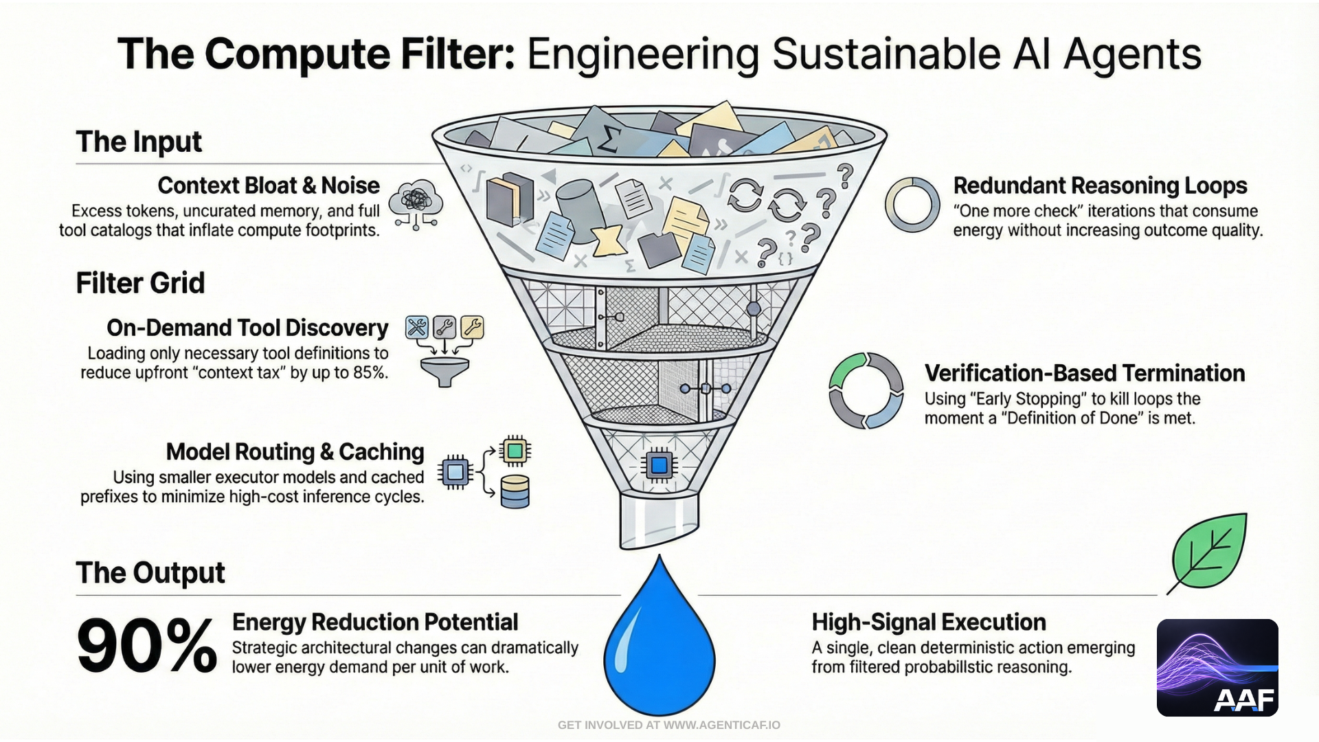 The Compute Filter: Engineering Sustainable AI Agents